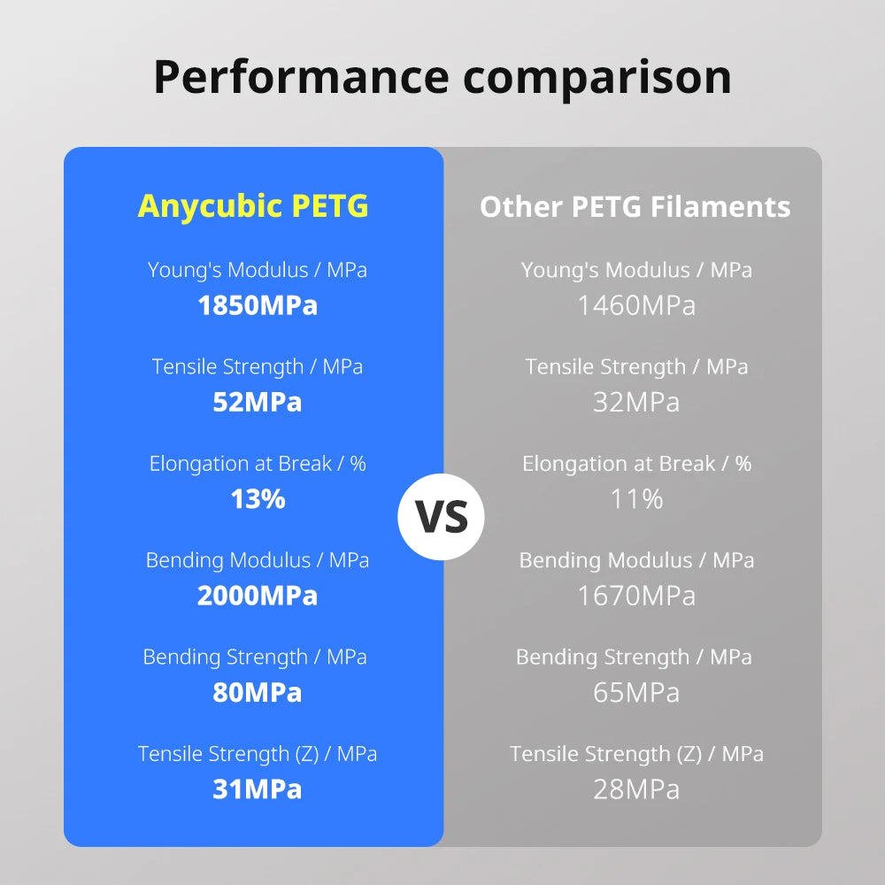 Anycubic PETG Filament For 3D Printer FDM Printing Material