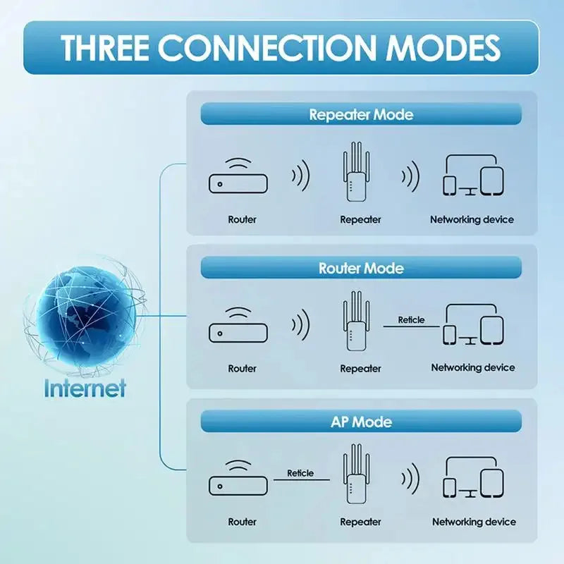 WiFi Extender 1200Mbps Dual Band Repeater With Ethernet Port